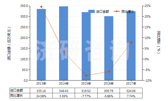 2013-2017年中國非電動機(jī)驅(qū)動的制冷設(shè)備用壓縮機(jī)(HS84143090)進(jìn)口總額及增速統(tǒng)計